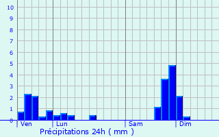 Graphique des précipitations prvues pour Astet