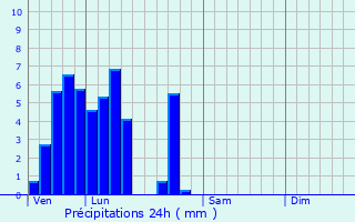 Graphique des précipitations prvues pour Berbourg