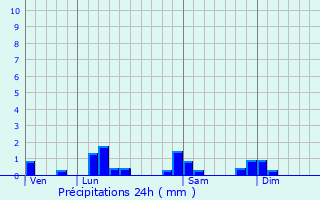 Graphique des précipitations prvues pour Pressiat