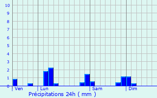 Graphique des précipitations prvues pour Drom