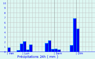 Graphique des précipitations prvues pour Longessaigne