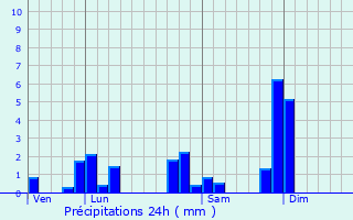 Graphique des précipitations prvues pour Montrottier