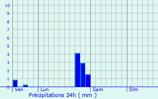 Graphique des précipitations prvues pour Kingersheim