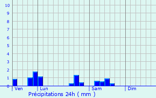 Graphique des précipitations prvues pour Vignoles