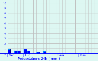 Graphique des précipitations prvues pour Douilly