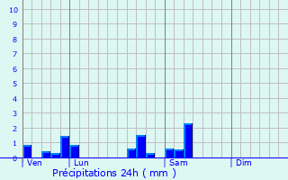 Graphique des précipitations prvues pour Crcey-sur-Tille