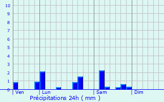 Graphique des précipitations prvues pour Haguenau