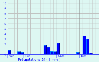 Graphique des précipitations prvues pour Carspach