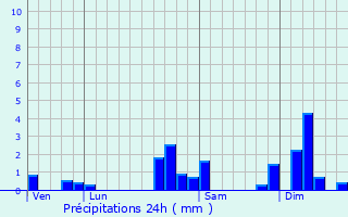 Graphique des précipitations prvues pour Jettingen