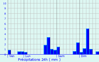 Graphique des précipitations prvues pour Attenschwiller