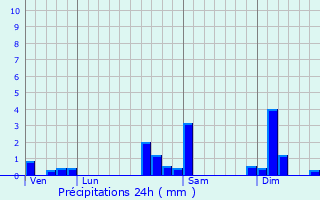 Graphique des précipitations prvues pour Chavannes-sur-l