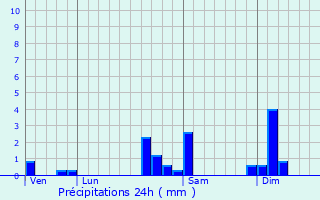 Graphique des précipitations prvues pour Vzelois