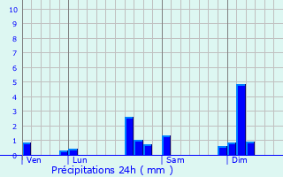 Graphique des précipitations prvues pour Brognard