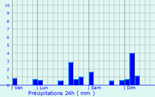 Graphique des précipitations prvues pour Rosires-sur-Barbche