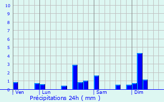 Graphique des précipitations prvues pour Solemont