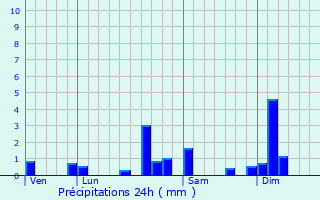 Graphique des précipitations prvues pour Villars-sous-Dampjoux