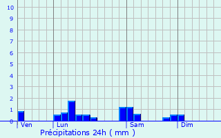 Graphique des précipitations prvues pour trez