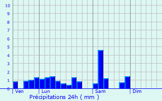 Graphique des précipitations prvues pour Gertwiller