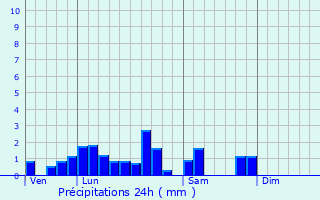 Graphique des précipitations prvues pour Kuttolsheim