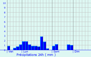 Graphique des précipitations prvues pour Willgottheim