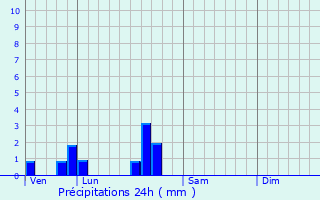 Graphique des précipitations prvues pour Neunkirchen-ls-Bouzonville