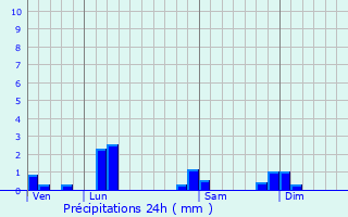 Graphique des précipitations prvues pour Journans