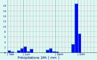 Graphique des précipitations prvues pour Pomeys