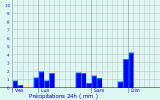 Graphique des précipitations prvues pour Le Breuil