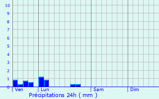 Graphique des précipitations prvues pour Driencourt