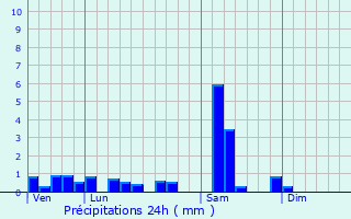 Graphique des précipitations prvues pour Niedermorschwihr