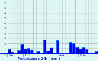 Graphique des précipitations prvues pour Grand