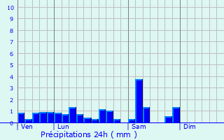 Graphique des précipitations prvues pour Triembach-au-Val