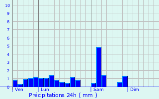 Graphique des précipitations prvues pour Itterswiller