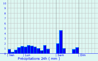 Graphique des précipitations prvues pour Hindisheim