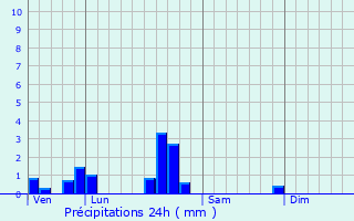 Graphique des précipitations prvues pour Boucheporn