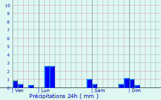 Graphique des précipitations prvues pour Saint-Martin-du-Mont