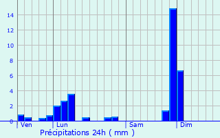 Graphique des précipitations prvues pour Chassagny