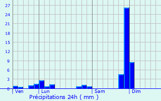 Graphique des précipitations prvues pour Grammond