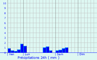 Graphique des précipitations prvues pour Argillires