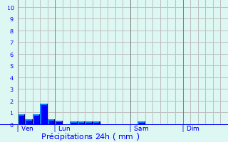 Graphique des précipitations prvues pour West-Cappel