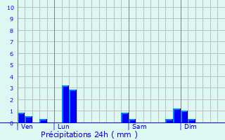 Graphique des précipitations prvues pour Varambon
