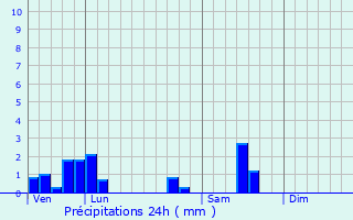 Graphique des précipitations prvues pour Bantanges