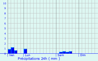 Graphique des précipitations prvues pour Neuvic-Entier