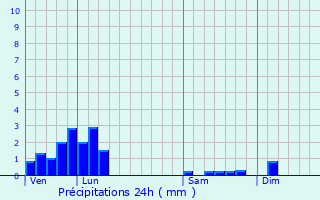 Graphique des précipitations prvues pour Torcieu