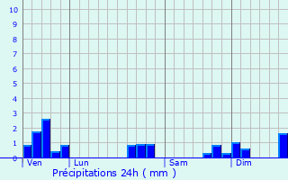 Graphique des précipitations prvues pour Anglefort
