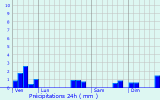 Graphique des précipitations prvues pour Sutrieu