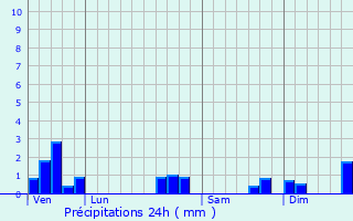 Graphique des précipitations prvues pour Lochieu