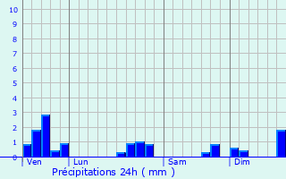 Graphique des précipitations prvues pour Brnaz