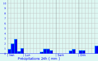 Graphique des précipitations prvues pour Lompnieu