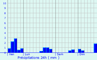 Graphique des précipitations prvues pour Injoux-Gnissiat